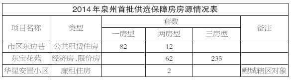 泉州今年首批保障房18 日选房