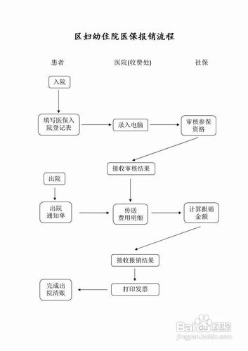 医保卡住院报销流程