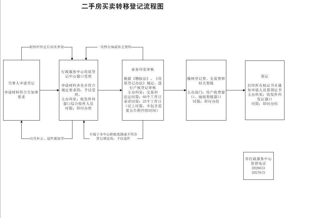 二手房屋买卖的转移登记办理流程图