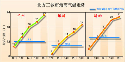 今起南方降雨减弱 北方多地气温将连创新高1