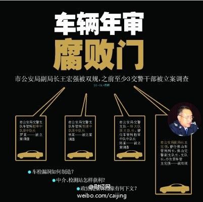 佛山机动车年审腐败1