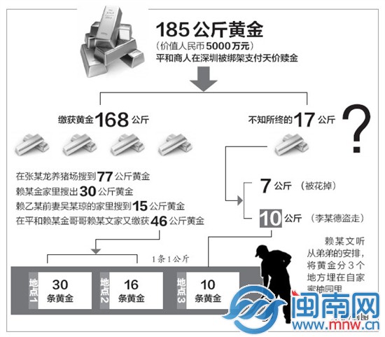 平和商人遭绑架索185公斤黄金现案中案