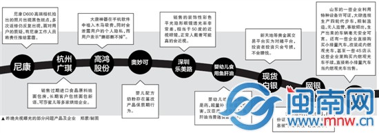 昨晚央视曝光的部分问题产品及企