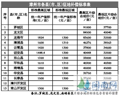 龙海市调整征地补偿标准