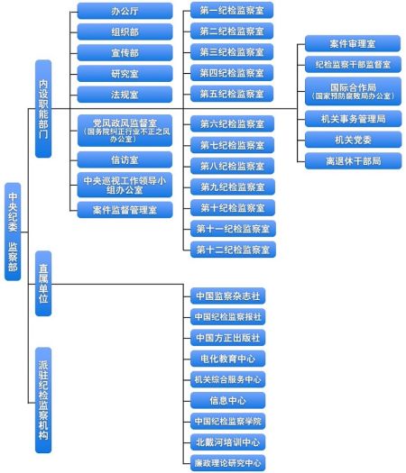 中纪委监察部公布最新组织机构