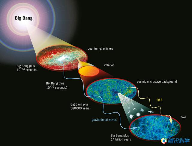 科学家找到了宇宙早期引力波的第一个证据，这也是对 