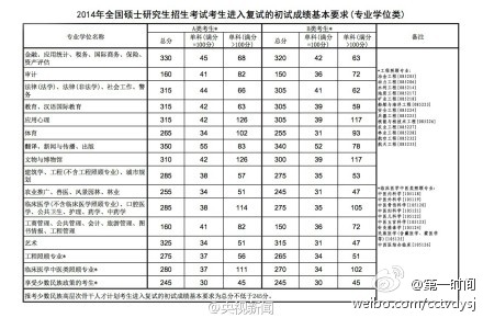 2014年考研国家线已公布1