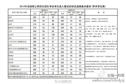 2014年考研国家线已公布