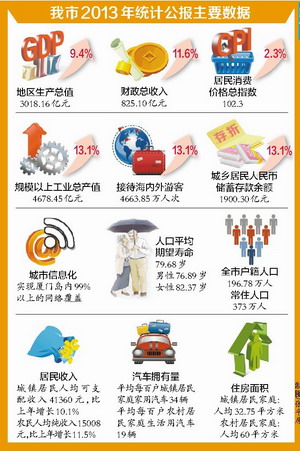 厦门市2013年国民经济和社会发展统计