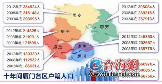 十年间厦门各区户籍人口