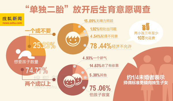 单独二胎意愿调查