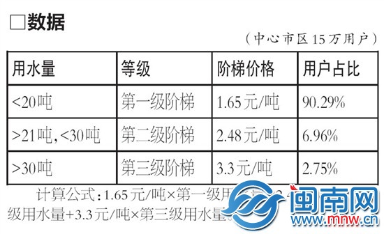 实行阶梯水价 9个月节水350万吨