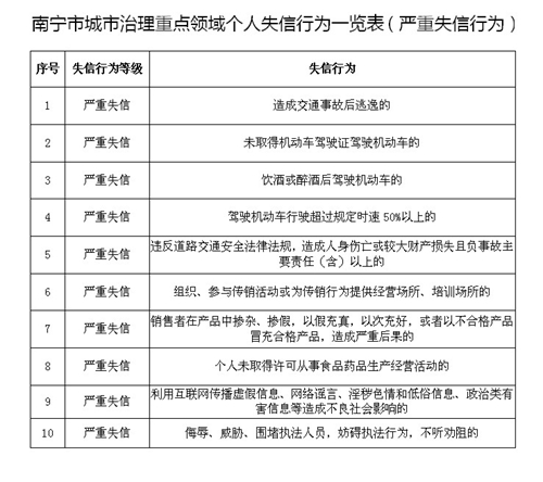 南宁市严惩公职人员失信行为 2年内不得晋升(图)1