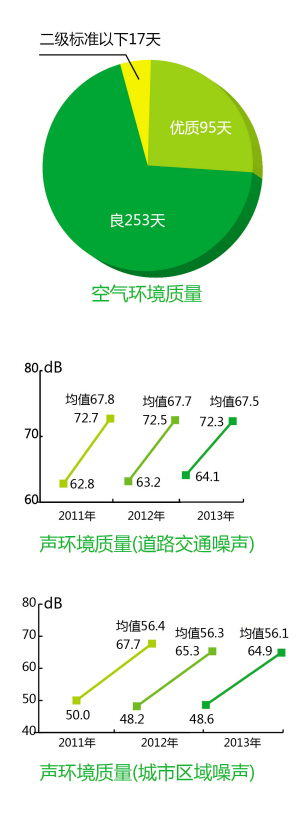 空气质量、声环境质量图表