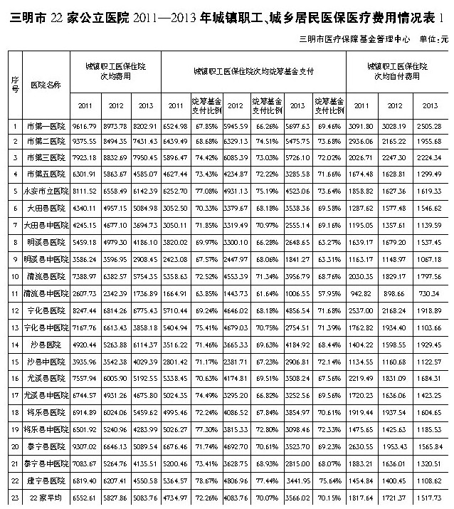 三明公立医院城镇职工、城乡居民医保医疗费用情况表1