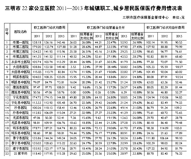 三明公立医院城镇职工、城乡居民医保医疗费用情况表2