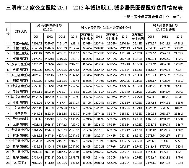 三明公立医院城镇职工、城乡居民医保医疗费用情况表3