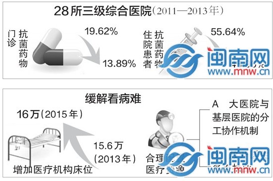 省卫计委：抗菌药不能随意卖