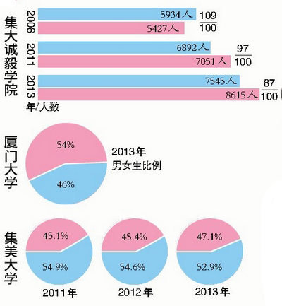 男女比例