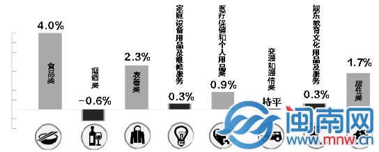 2月份漳州市居民消费价格指数
