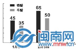 螃蟹、毛蟹价格
