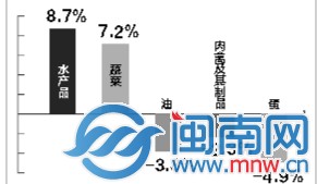 食品类价格运行情况