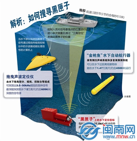 马方新确认122个疑似漂浮物