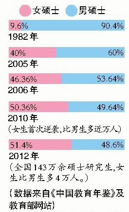 男女比例