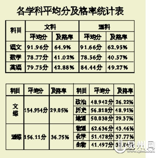 学科平均分及格率统计表