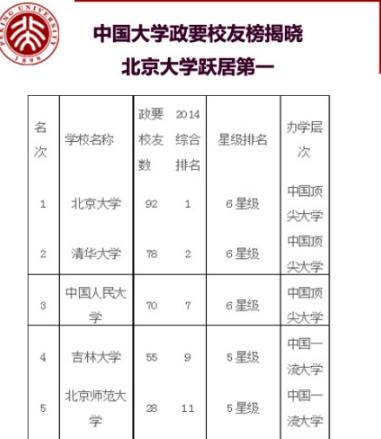 大学政要校友榜