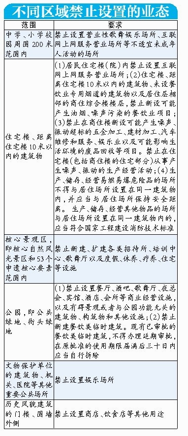 不同区域禁止设置的业态