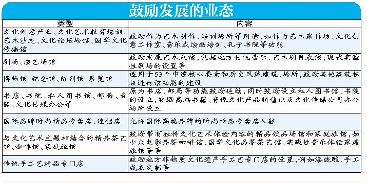 鼓励发展的业态