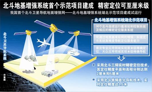 中国北斗地面增强系统
