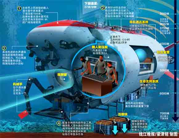“蛟龙号”潜水器