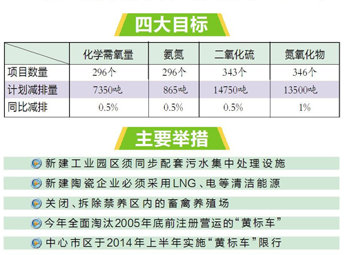 泉州2014年度主要污染物总量减排工作计划