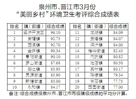 3月环卫考评成绩单出炉