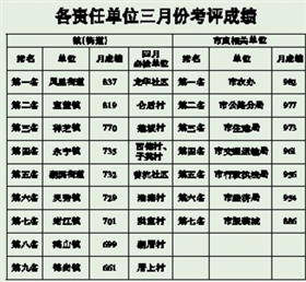 三月份环卫考评成绩揭晓