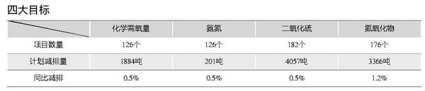 四大减排目标