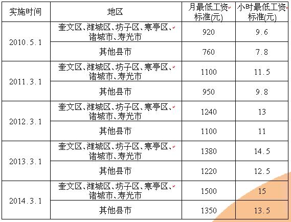 潍坊市历年来最低工资标准调整（2010-2014）