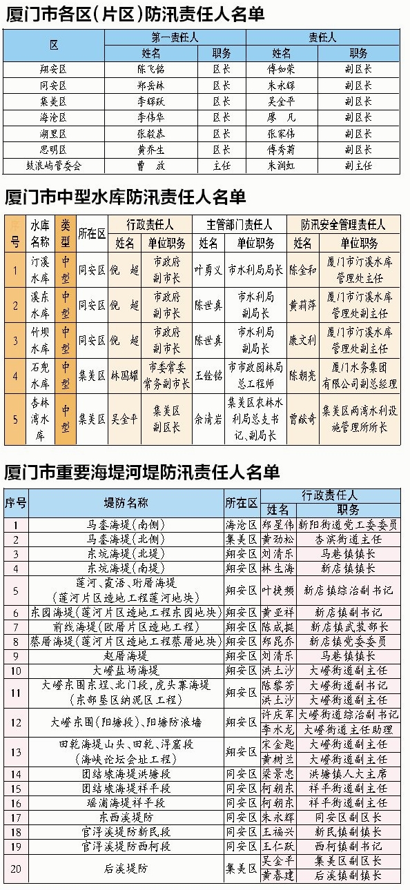 2014年各区及重要水利工程防汛责任人