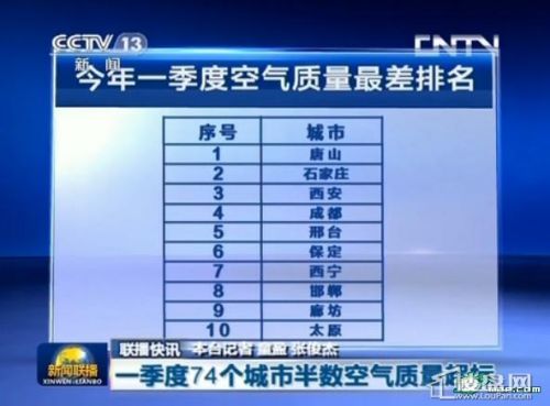 京津冀10个最严重污染城市1
