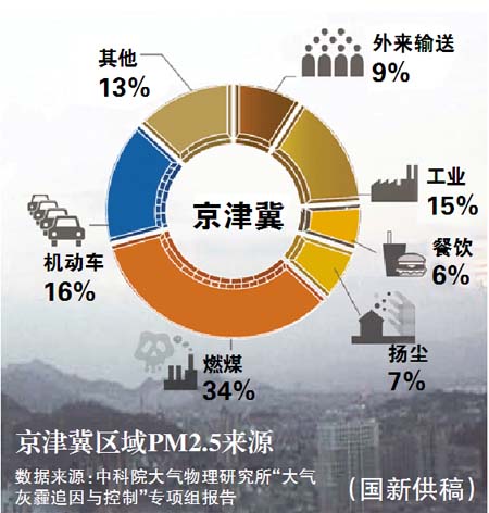 京津冀10个最严重污染城市