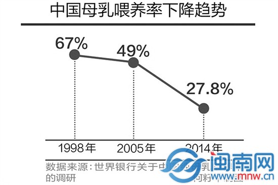 中国母乳喂养率 16年跌4成1