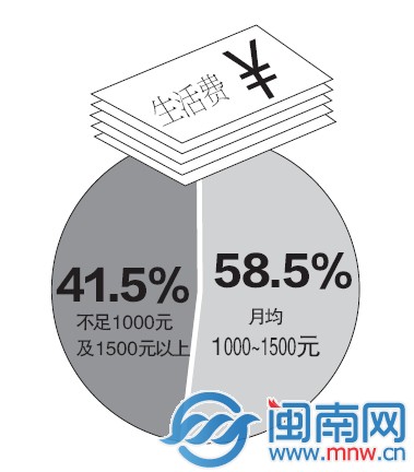 生活费