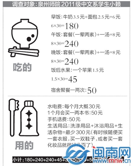 吃的用的费用
