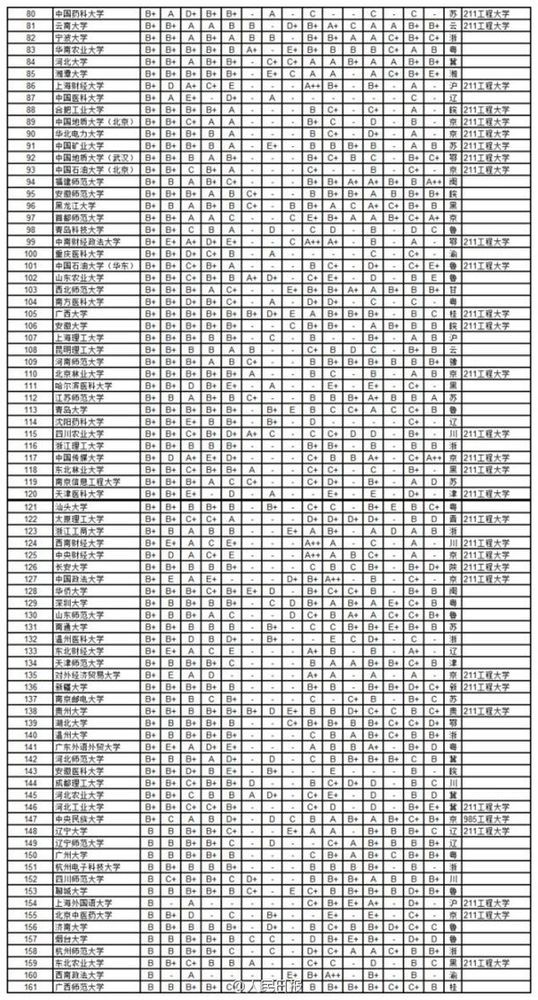 2014年中国734所大学学科排行1