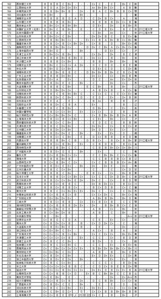 2014年中国734所大学学科排行2
