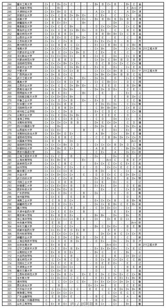 2014年中国734所大学学科排行3