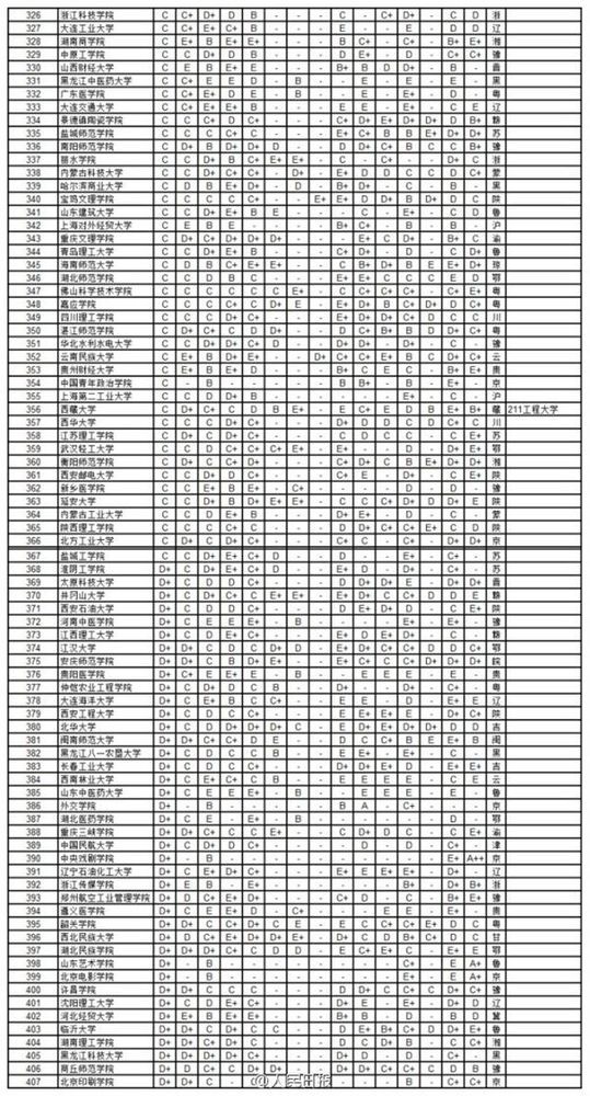 2014年中国734所大学学科排行4