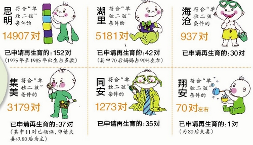 厦门各区域申请二孩夫妻对数